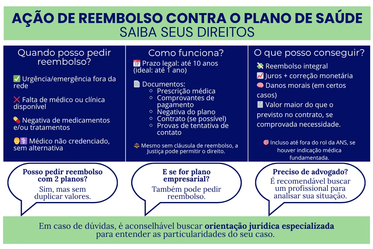 Infográfico ação de reembolso contra plano de saúde
