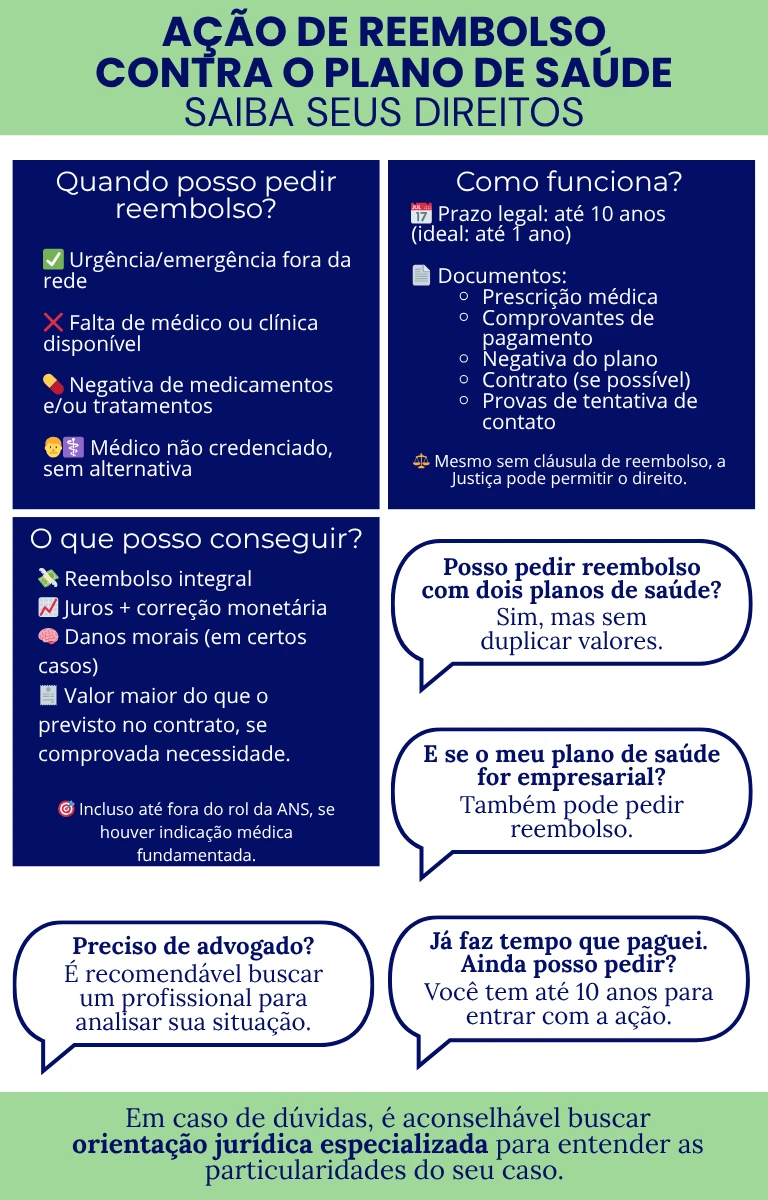 Infográfico ação de reembolso contra plano de saúde