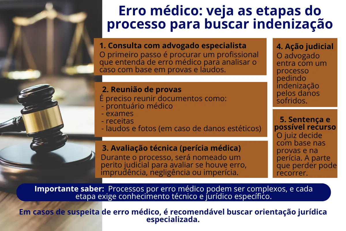 Infográfico etapas do processo por erro médico