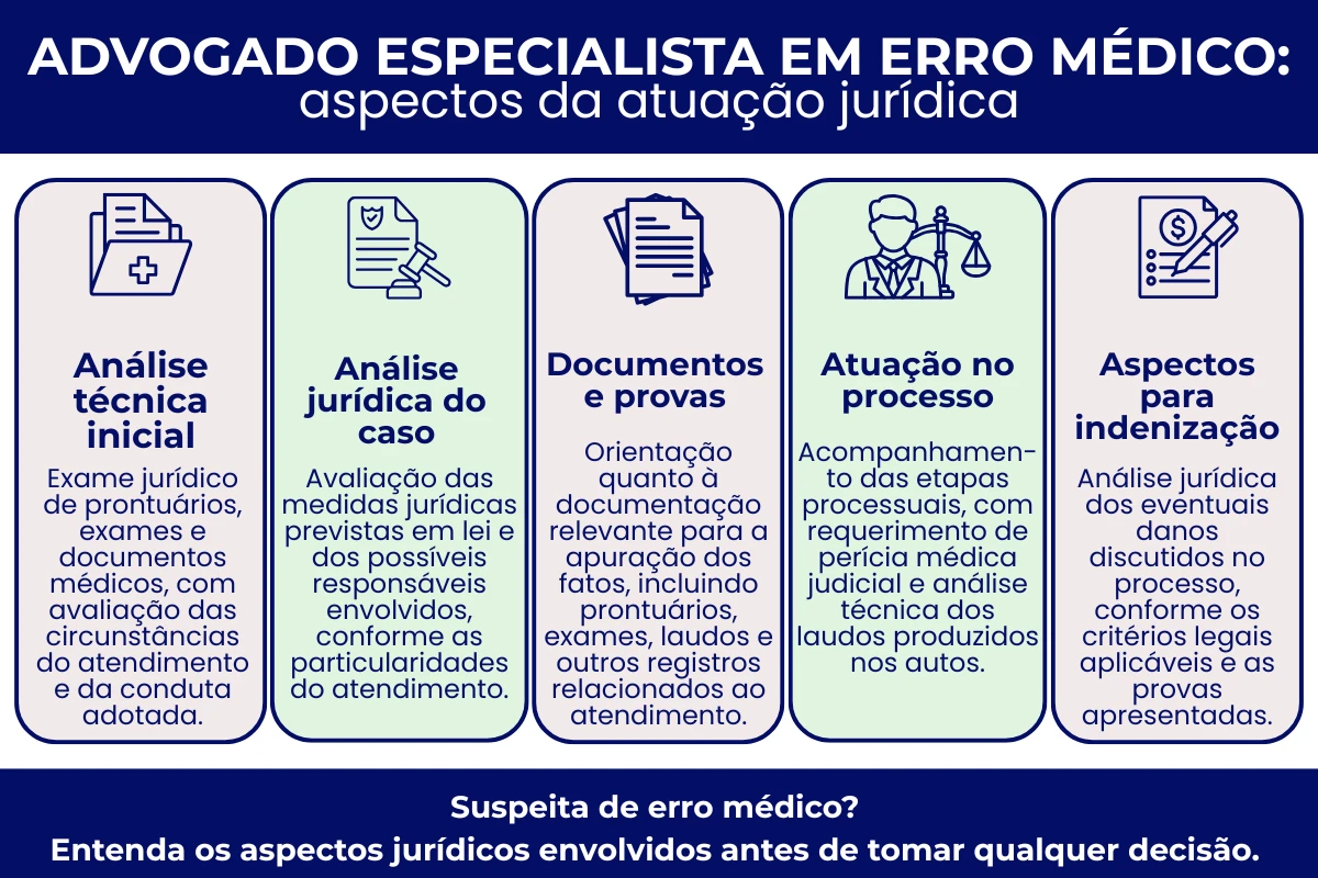 Infográfico advogado especialista em erro médico