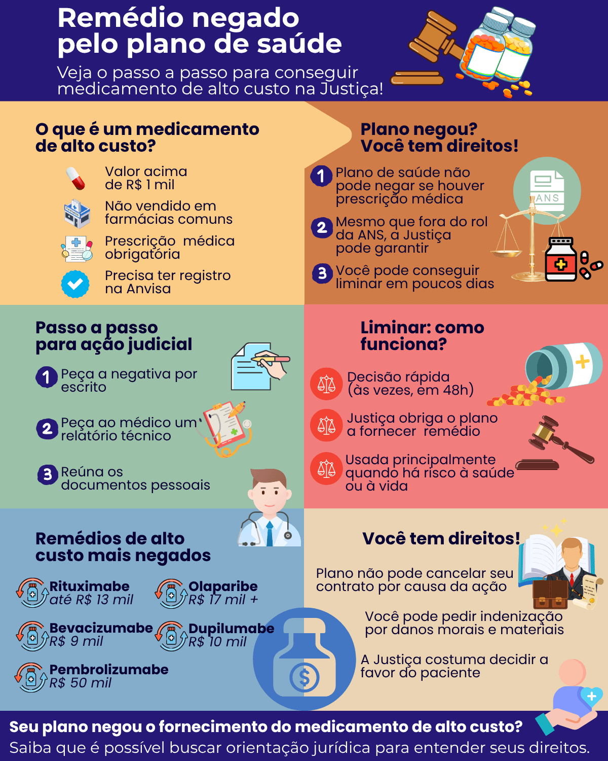 Passo a passo para ação judicial por medicamento de alto custo negado pelo plano de saúde