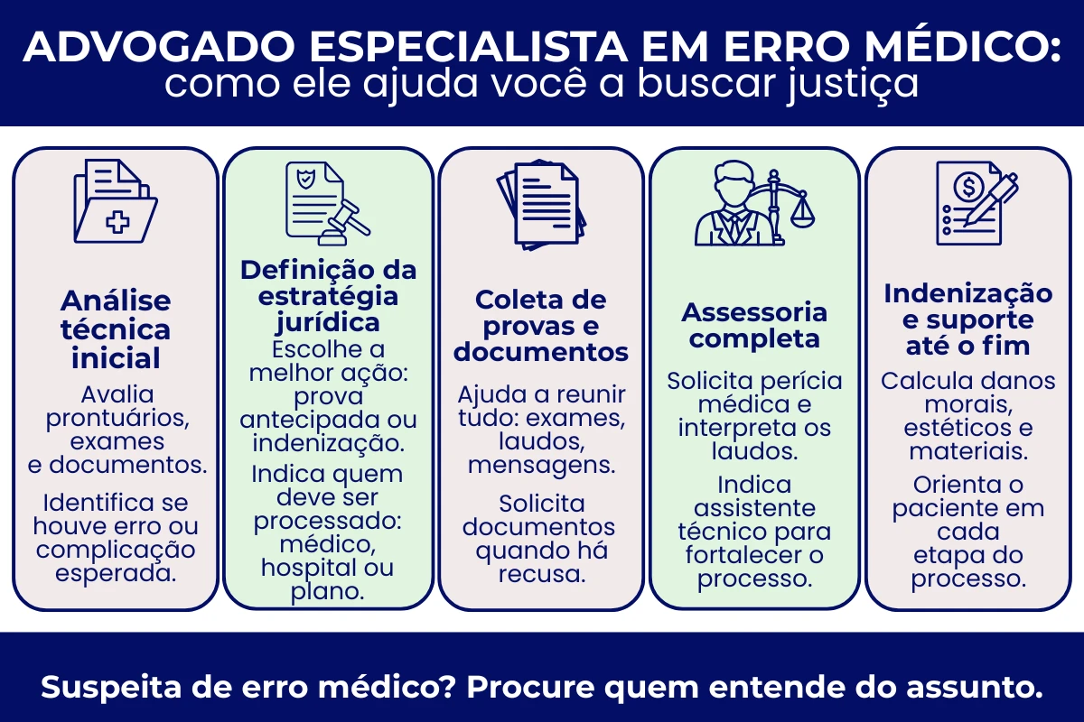 Infográfico advogado especialista em erro médico