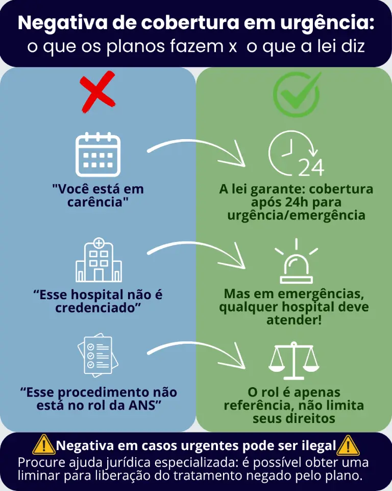 Infográfico negativa de cobertura em urgência