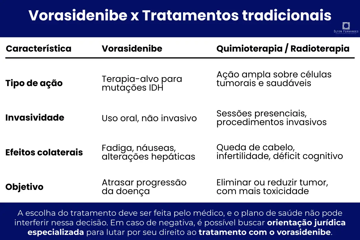 Infográfico comparativo vorasidenibe x tratamentos tradicionais