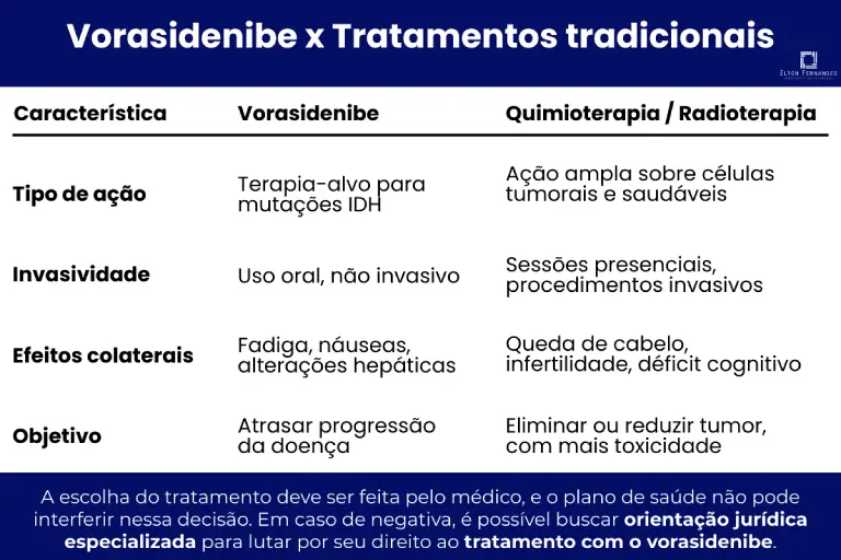 Infográfico comparativo vorasidenibe x tratamentos tradicionais