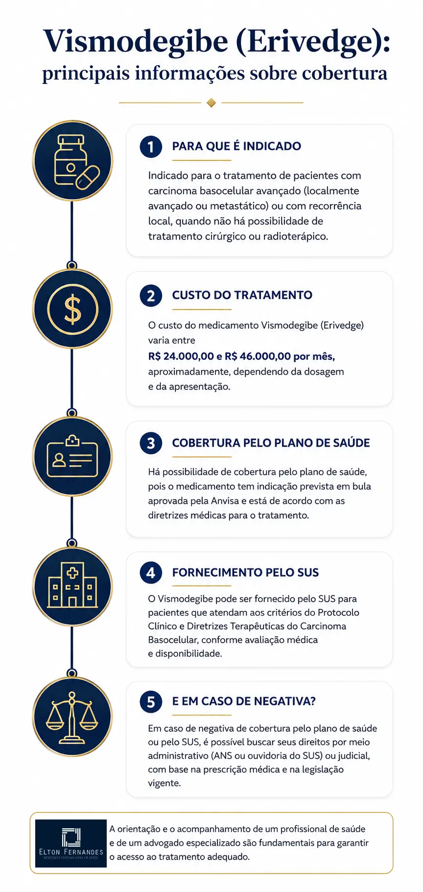 Infográfico com informações sobre cobertura do Vismodegibe (Erivedge) pelo plano de saúde e SUS
