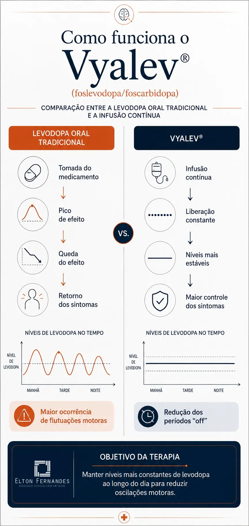 Infográfico comparando a levodopa oral tradicional e o Vyalev, tratamento por infusão contínua para Parkinson avançado