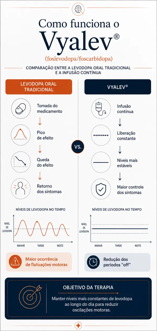 Infográfico comparando a levodopa oral tradicional e o Vyalev, tratamento por infusão contínua para Parkinson avançado