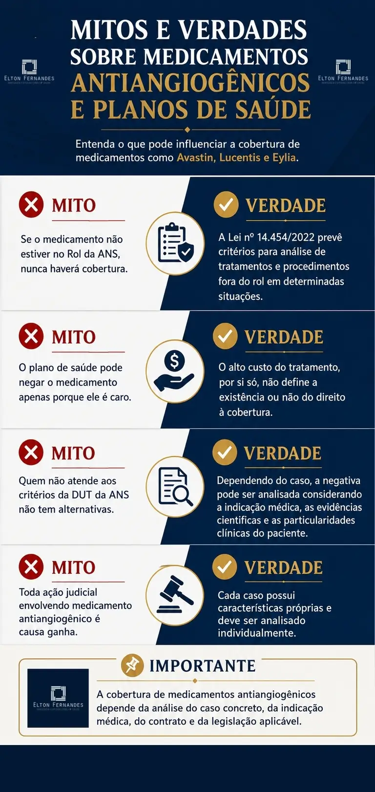 Infográfico explica mitos e verdades sobre a cobertura de medicamentos antiangiogênicos, como Avastin, Lucentis e Eylia, pelos planos de saúde.