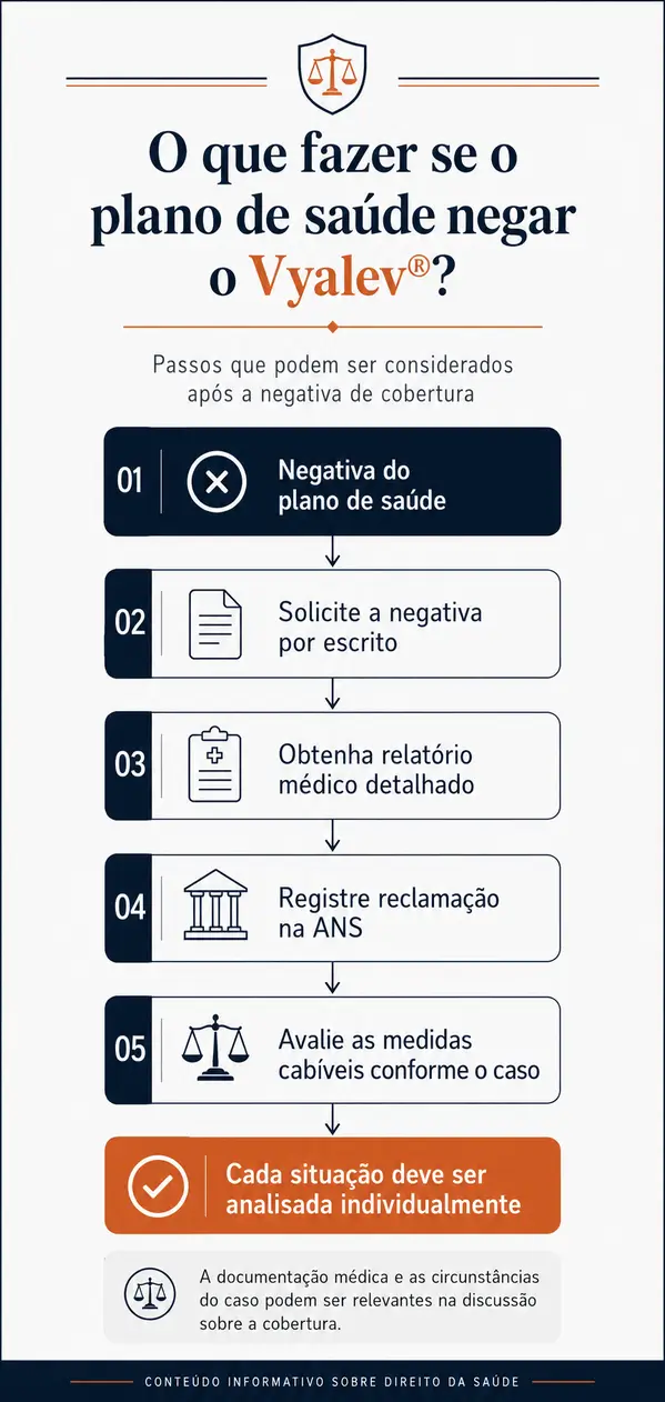Fluxograma com os passos que podem ser considerados após a negativa de cobertura do Vyalev pelo plano de saúde.