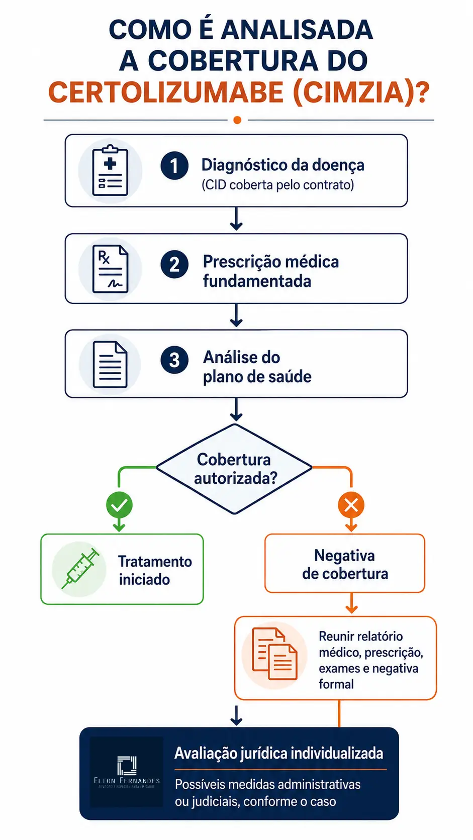 Infográfico explica como é analisada a cobertura do certolizumabe (Cimzia) pelo plano de saúde