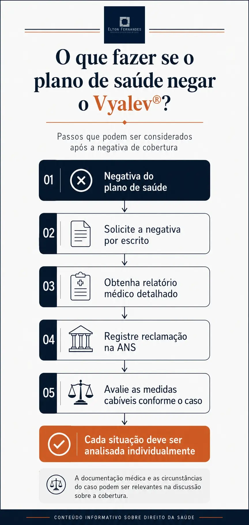 Fluxograma com os passos que podem ser considerados após a negativa de cobertura do Vyalev pelo plano de saúde.