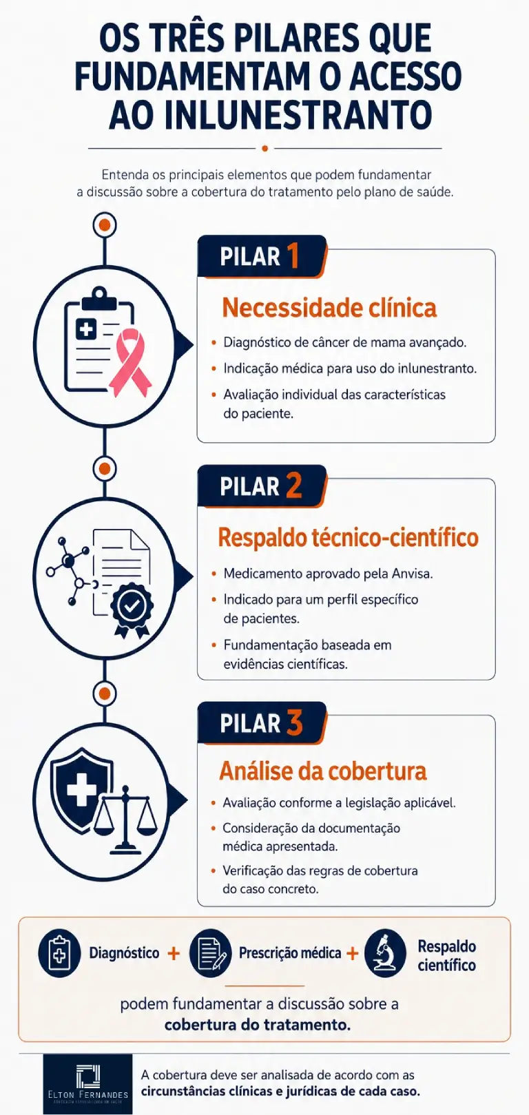 Infográfico explicando como a indicação médica, o respaldo científico e a legislação podem fundamentar a cobertura do inlunestranto pelo plano de saúde.
