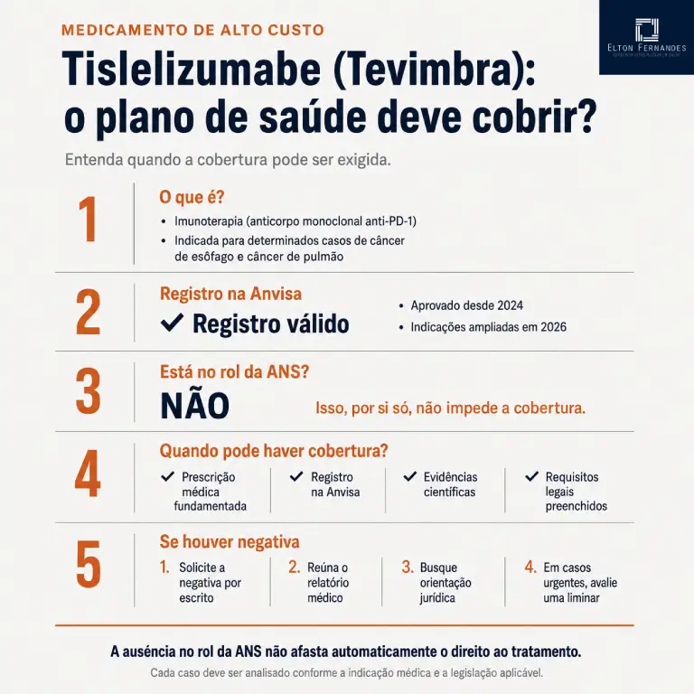 Infográfico explica quando o plano de saúde deve cobrir o tislelizumabe (Tevimbra) e o que fazer em caso de negativa.