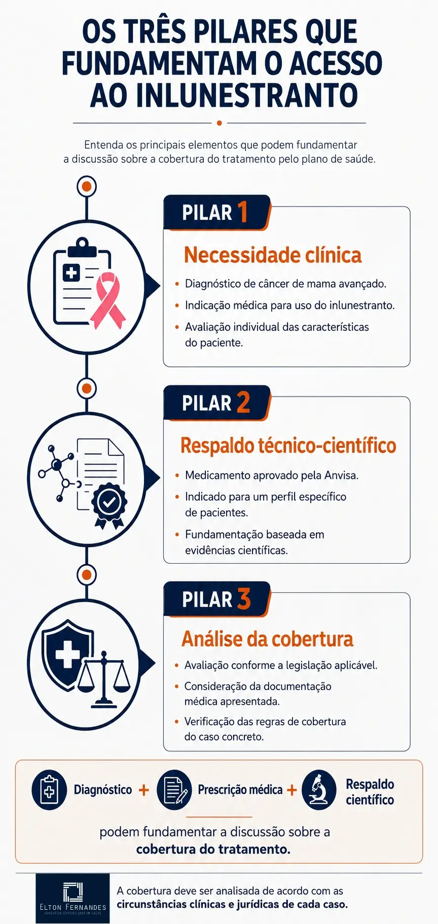 Infográfico explicando como a indicação médica, o respaldo científico e a legislação podem fundamentar a cobertura do inlunestranto pelo plano de saúde.
