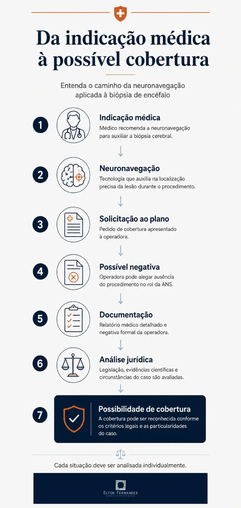 Fluxo da cobertura da neuronavegação para biópsia de encéfalo pelo plano de saúde