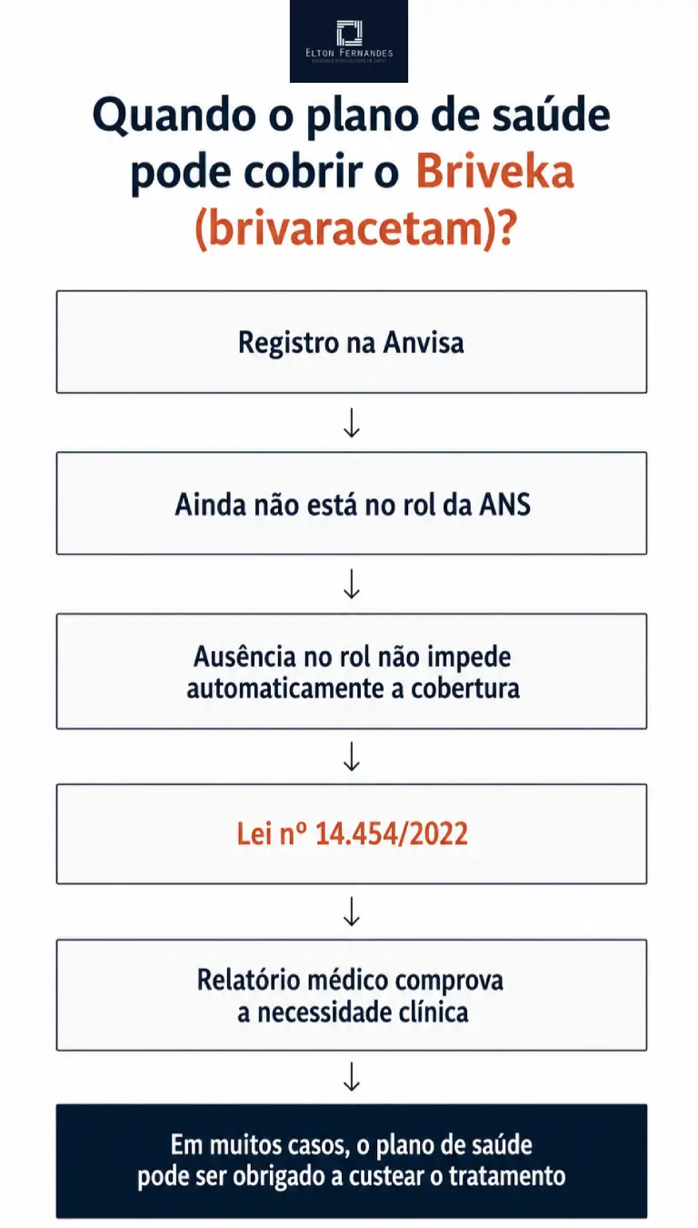 Infográfico mostra os requisitos para a cobertura do Briveka (brivaracetam) pelo plano de saúde conforme a Lei nº 14.454/2022.