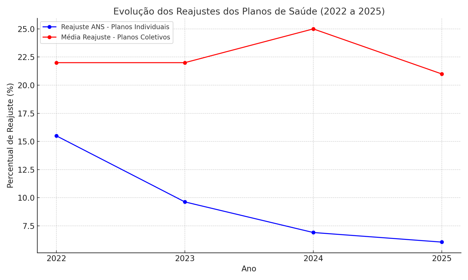 Gráfico de evolução dos reajustes dos planos de saúde 2022 a 2025