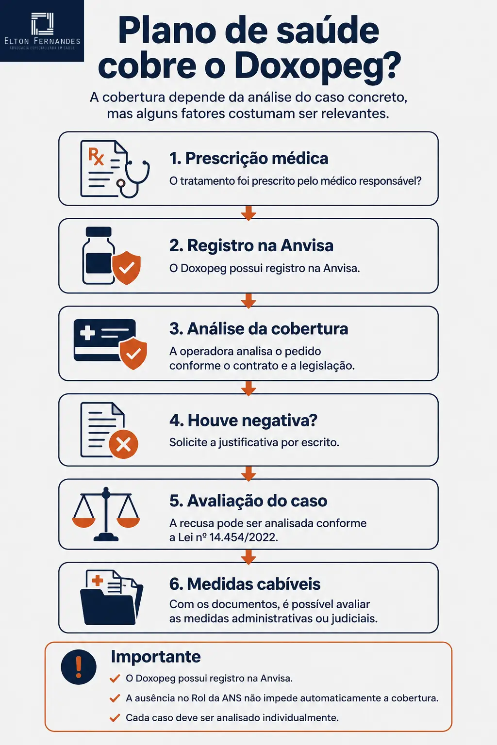 Fluxograma resume as principais etapas para avaliar a cobertura do Doxopeg pelo plano de saúde em caso de prescrição médica e eventual negativa da operadora.