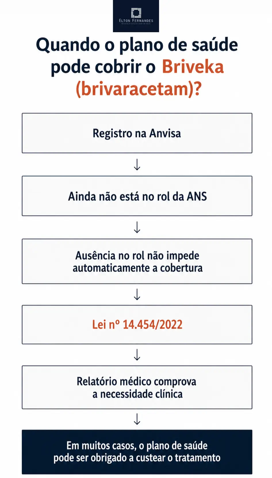 Infográfico mostra os requisitos para a cobertura do Briveka (brivaracetam) pelo plano de saúde conforme a Lei nº 14.454/2022.