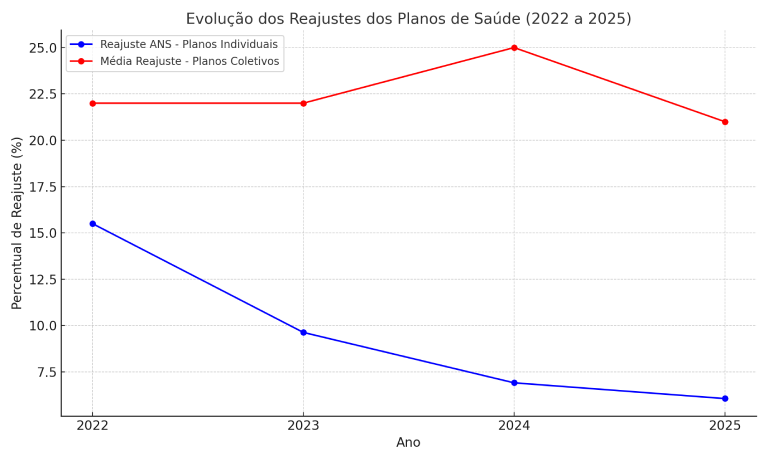 Gráfico de evolução dos reajustes dos planos de saúde 2022 a 2025