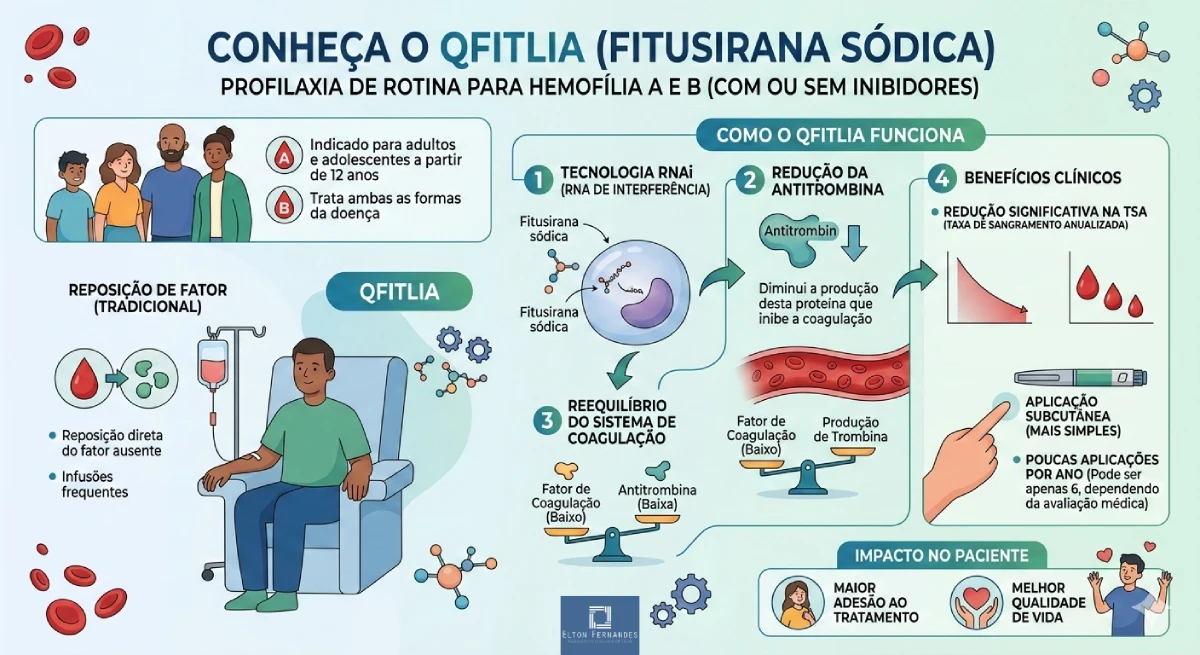 Qfitlia fitusirana sódica hemofilia 
