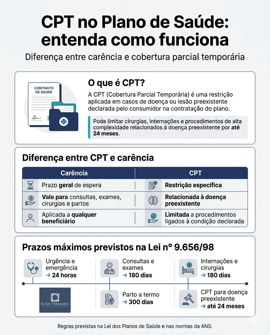 Infográfico explicando o que é CPT no plano de saúde, diferença entre cobertura parcial temporária e carência, prazos máximos previstos pela Lei dos Planos de Saúde e regras da ANS para doenças preexistentes.