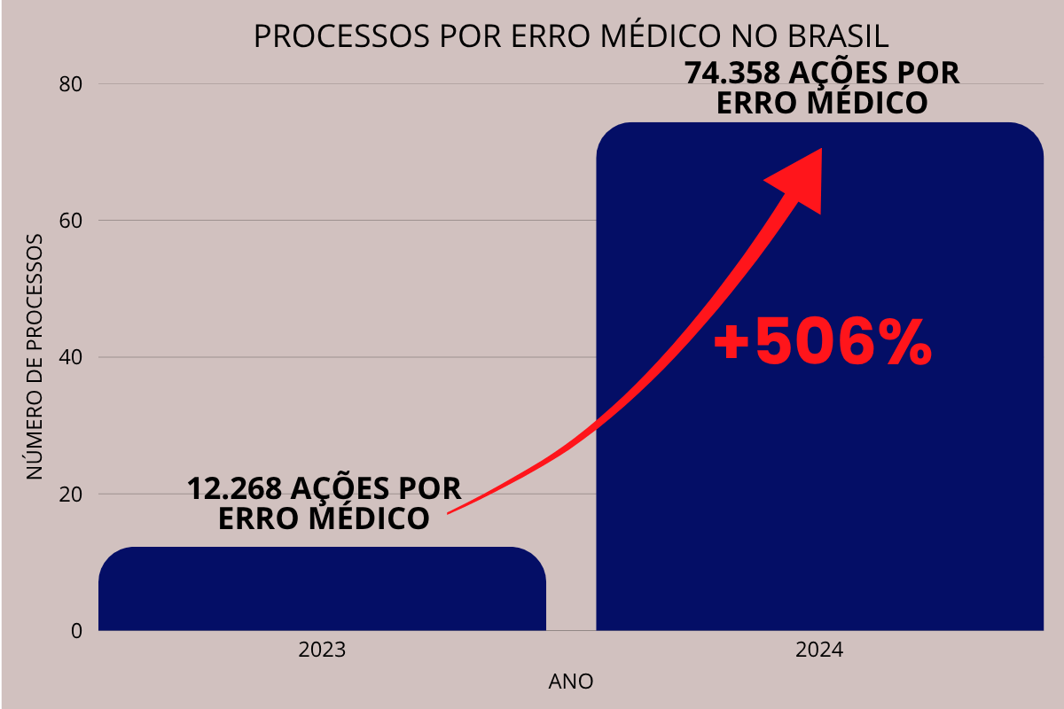 infográfico aumento de processos por erro médico