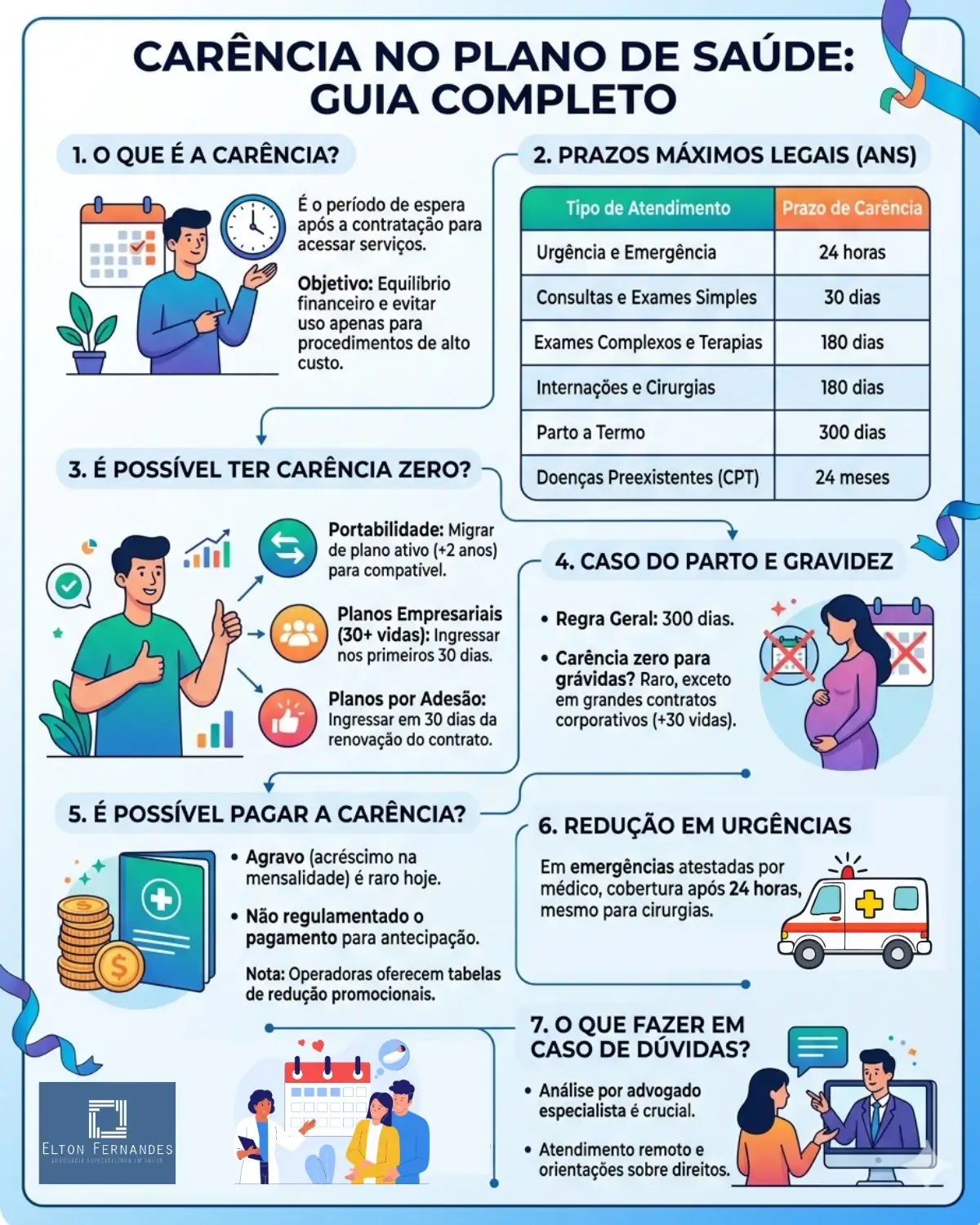 Infográfico o que é carência em plano de saúde