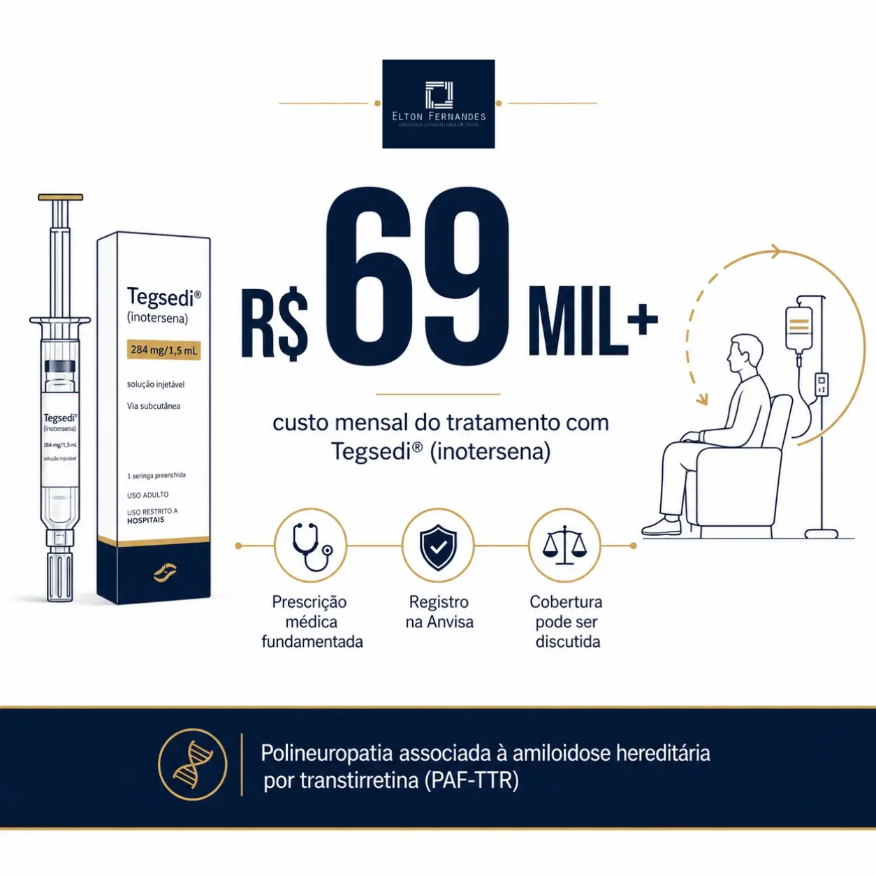 Infográfico sobre o custo mensal do tratamento com Tegsedi (inotersena), que pode ultrapassar R$ 69 mil.