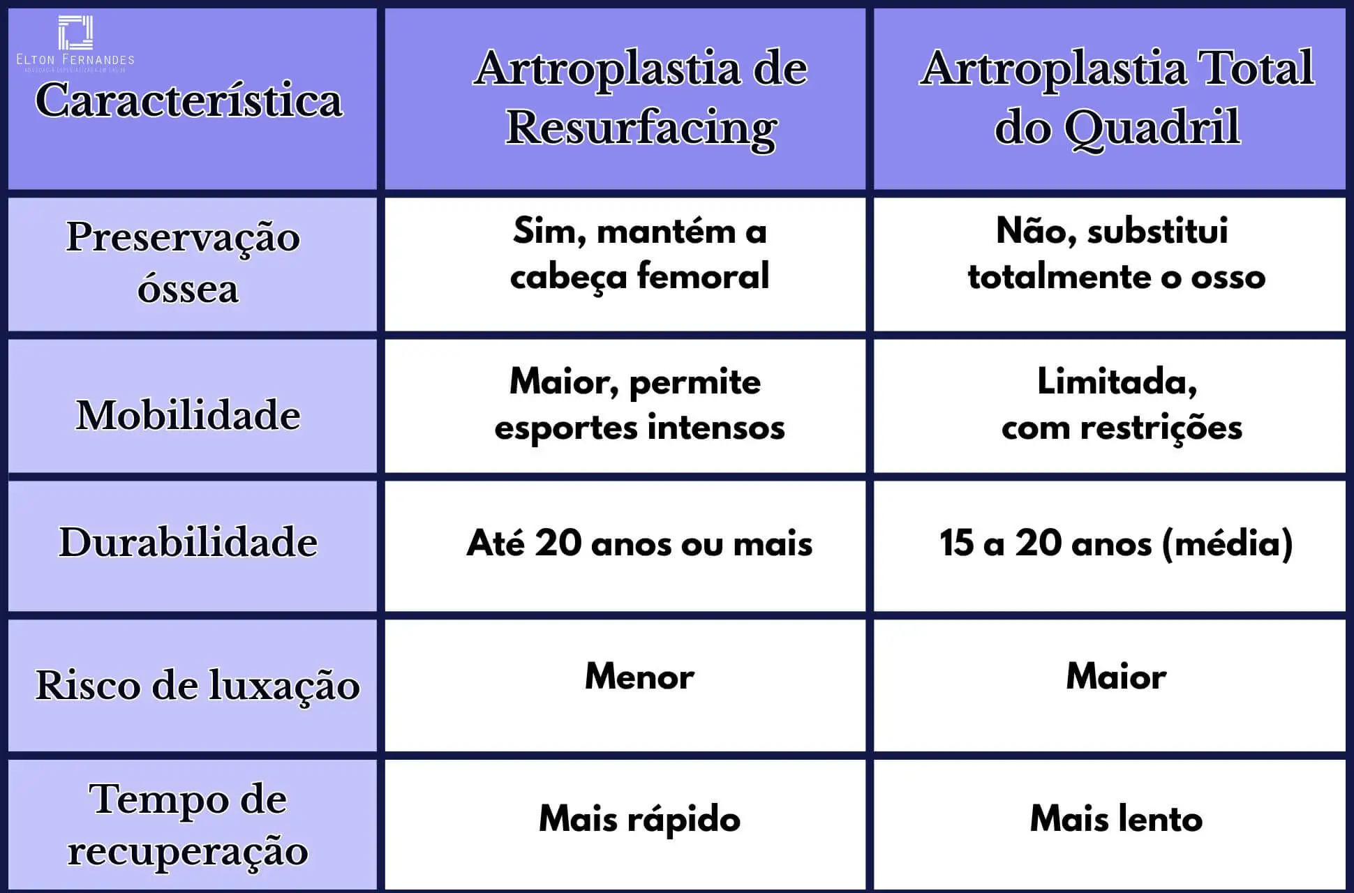 diferenças entre artroplastia de resurfacing e total de quadril