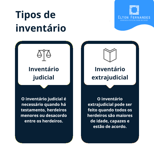 Infográfico explicando os tipos de inventário, incluindo inventário judicial e extrajudicial, destacando suas diferenças e aplicações no contexto jurídico.